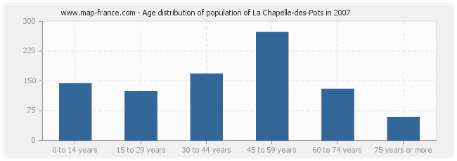 Age distribution of population of La Chapelle-des-Pots in 2007